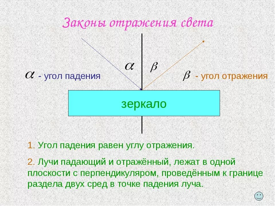 Угол падения и отражения. Закон отражения света зеркало. Закон отражения в зеркале. Формула зеркального отражения. Отражение это в физике