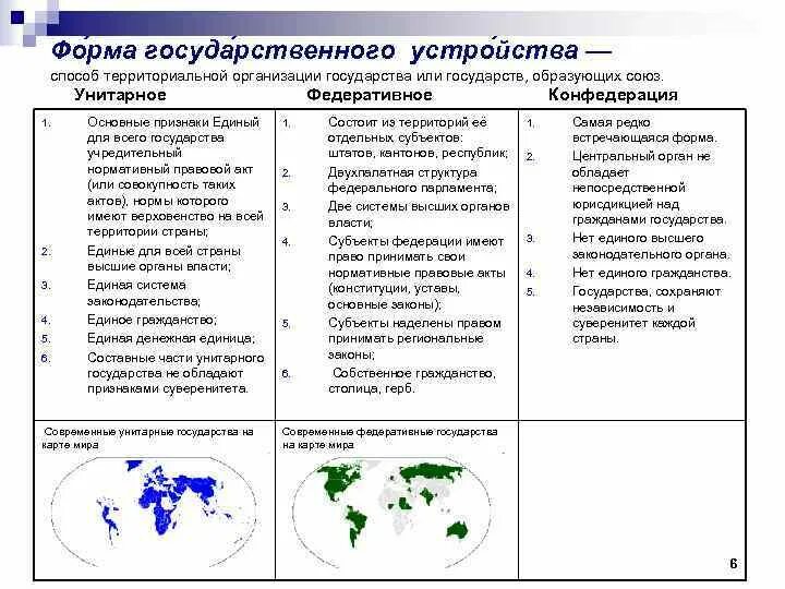 Черты федеративного государства форма правления. Федерация Конфедерация и унитарное государство таблица. Унитарное Федерация Конфедерация таблица. Различия унитарного и федеративного государства таблица. Унитарное государство федеративное государство Конфедерация.