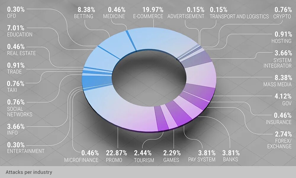 Статистика DDOS атак. Статистика DDOS атак 2021. Статистика DDOS атак по годам. Статистика DDOS атак 2022. Статистика нападений в россии