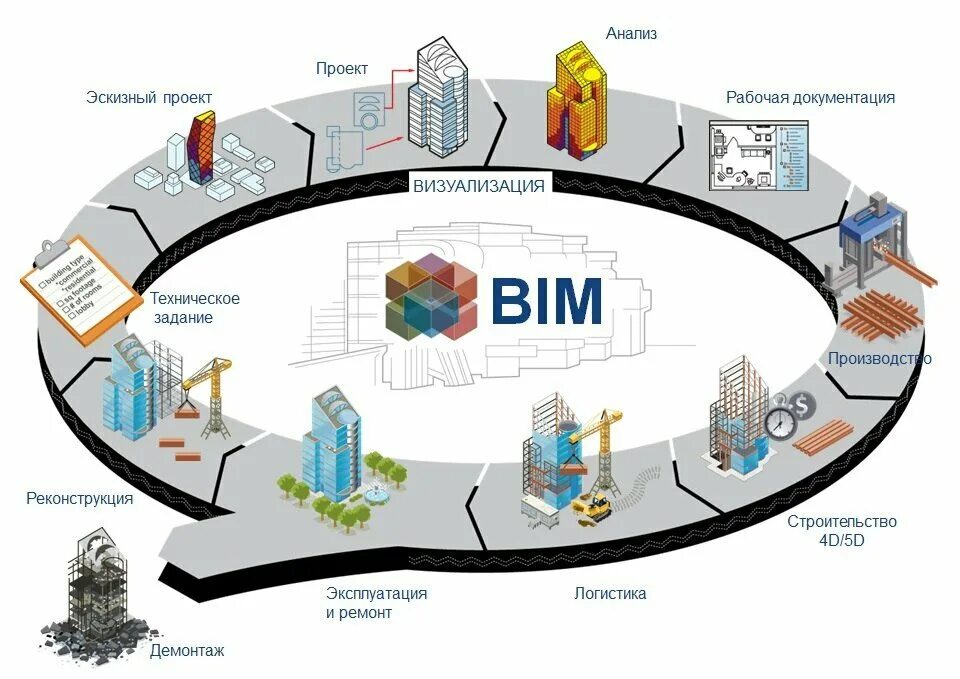 Жизненный цикл информационного моделирования BIM. Технология информационного моделирования (building information Modeling, BIM). BIM моделирование в строительстве схема. Схема BIM технология в строительстве.