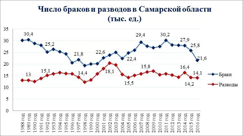 Демография самары. Демографическая ситуация в самарской области. статистика браков и разводов в самарской области. рождаемость в самарской области. демографические показатели самары.