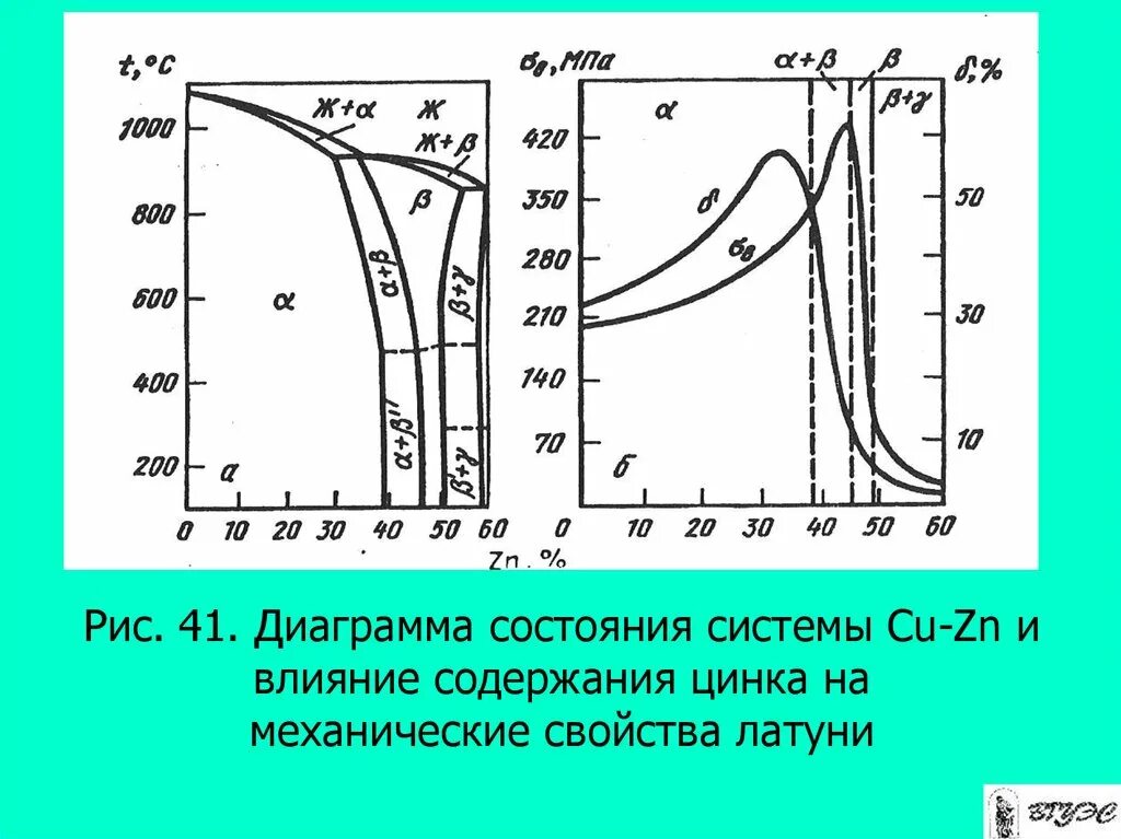 Fe b cu zn. Диаграмма состояния сплавов медь цинк. Диаграмма состояния системы медь – цинк (cu-ZN). Диаграмма состояния цинк свинец. Диаграмма сплавов олово-свинец.