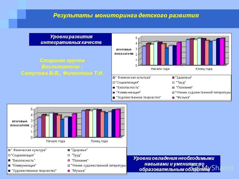 Мониторинг детей на конец года. Результаты мониторинга детского развития. Мониторинг в детском саду. Картинка мониторинг в детском саду. Мониторинг детей фото в Москве.