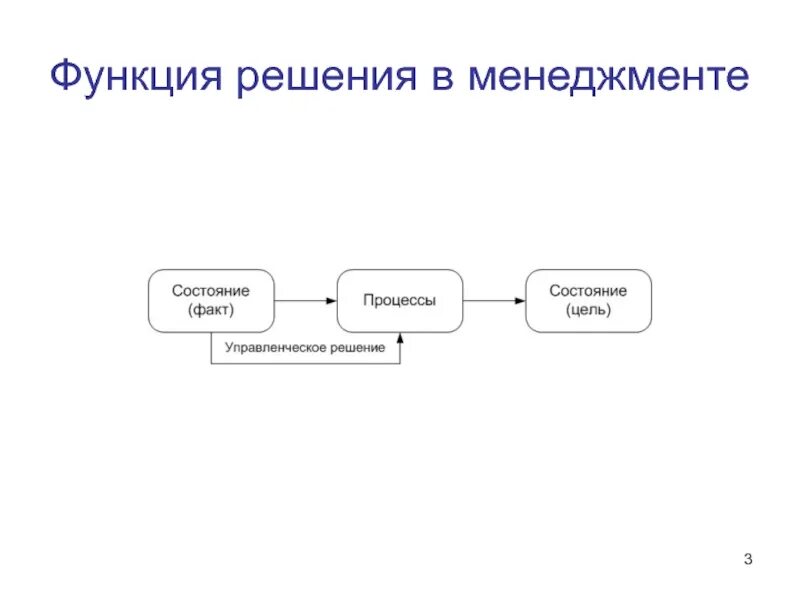 Направляющая функция решения. Управленческие решения в менеджменте. Функции управления примеры управленческих решений. Решение в менеджменте это. Роль управленческого решения в системе менеджмента.