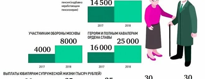 Пенсия в 85 лет
