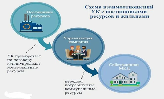 Как сменить управляющую компанию