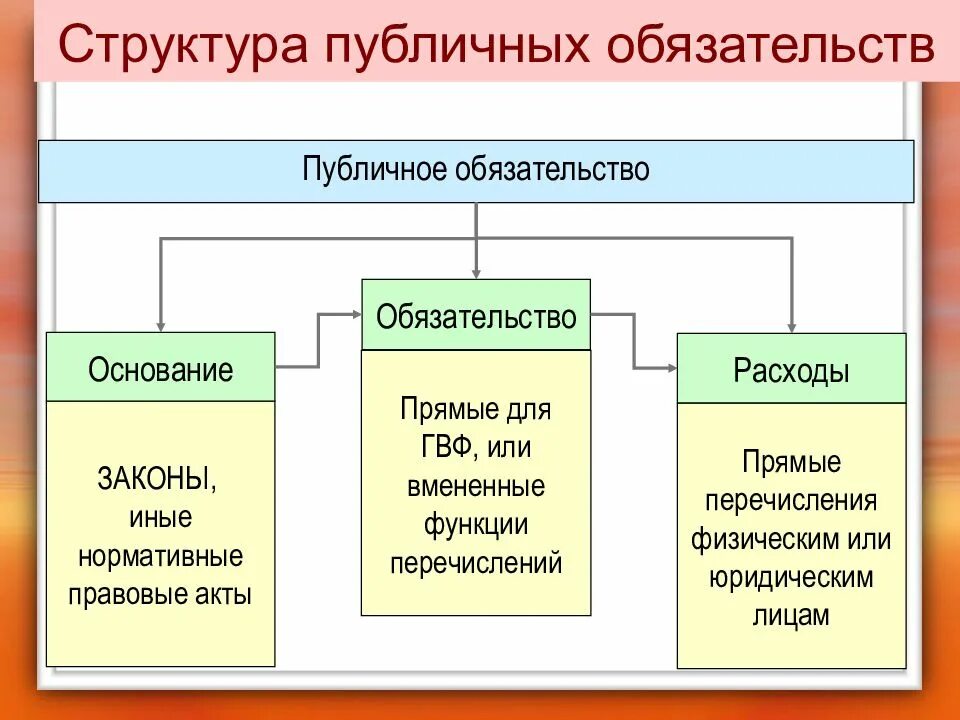 Публичные нормативные обязательства это. Виды публичных обязательств. Публичные обязательства примеры. Виды фискально-публичных обязательств. Общественные обязательства