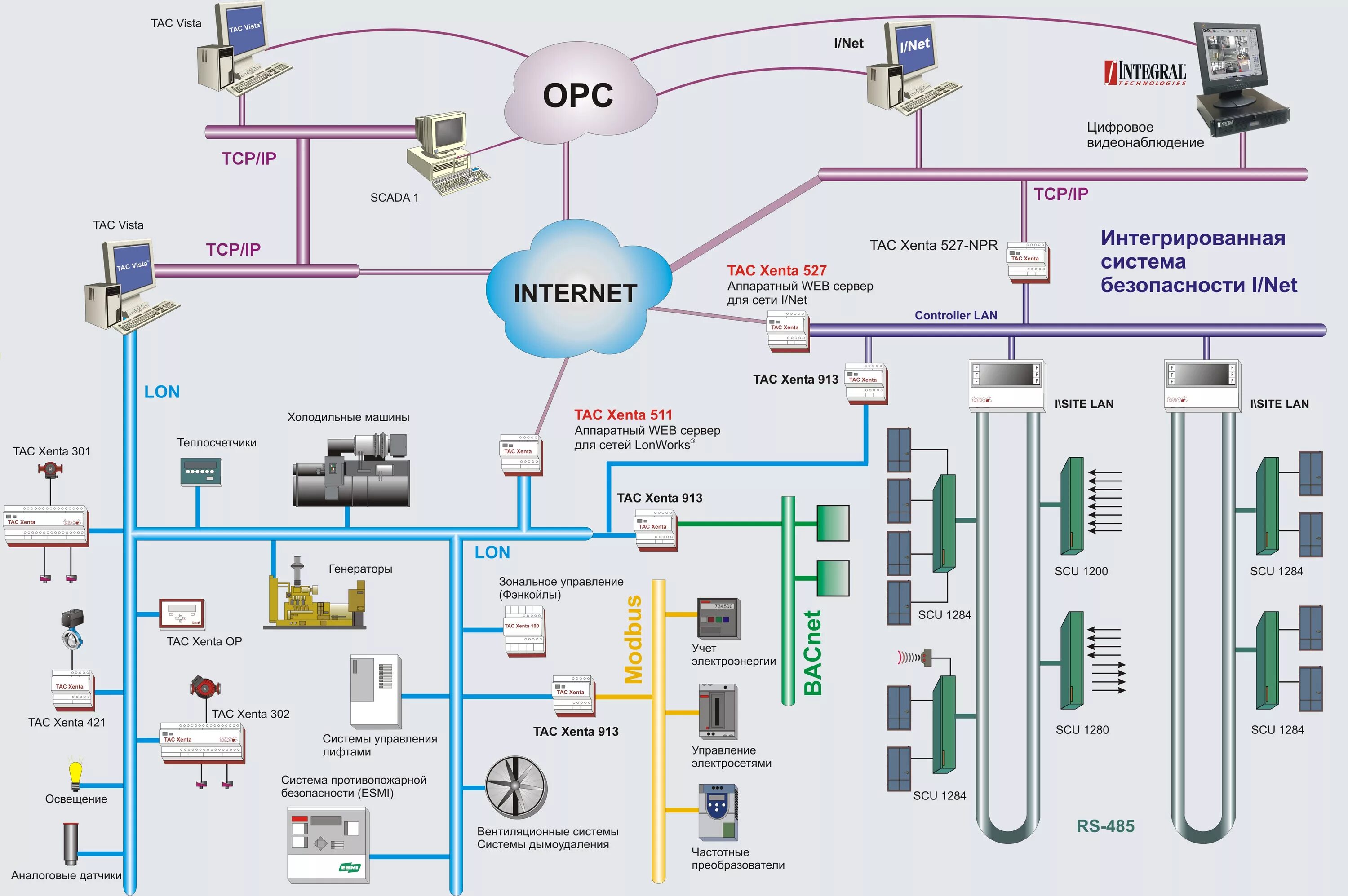 Управление безопасности сети. Схема системы промышленной автоматизации. Схема системы управления промышленной автоматизации. Система контроля сети схема. Схема сети АСУ ТП.