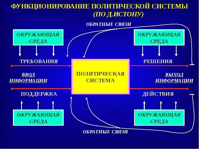 Политическая система это кратко. Политическая система Дэвида Истона. Политическая система Истона схема. Дэвид Истон политическая система. Схему функционирования политической системы..