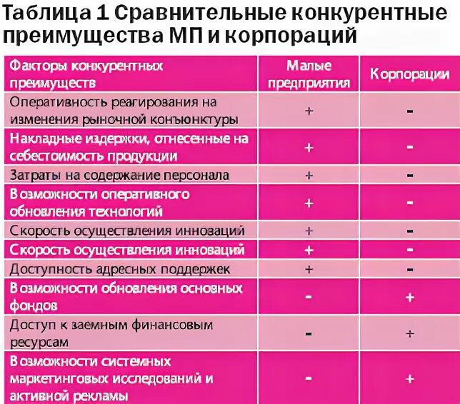 Рядом преимуществ по сравнению. Конкурентные преимущества таблица. Виды конкурентных преимуществ фирмы. Сравнительные и конкурентные преимущества. Сравнительная таблица по конкурентам.