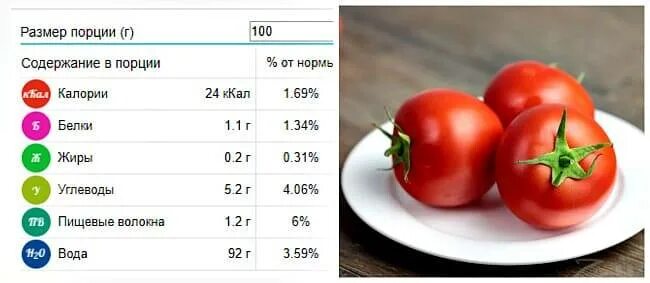 Сколько калорий в томате. Калорийность помидора свежего на 100 грамм. Помидор белки жиры углеводы калорийность. Помидоры черри КБЖУ на 100 грамм. Томаты БЖУ на 100 грамм.
