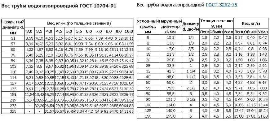 Сколько килограмм в трубе