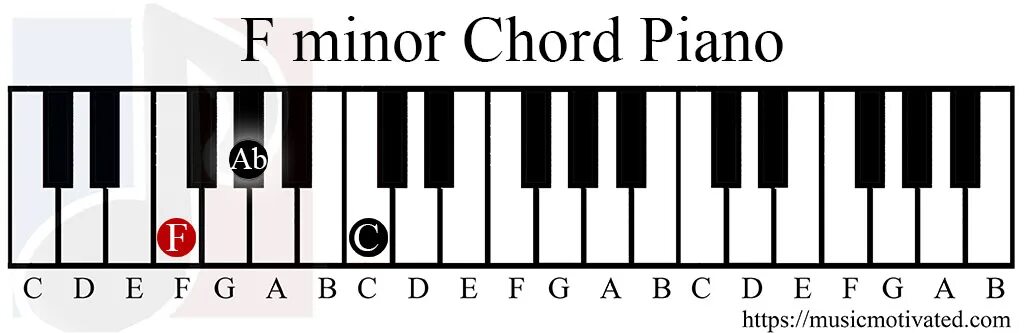 F minor ноты. Cmaj7 пианино. b maj7 на пианино. d# минор. f# minor на пианино.