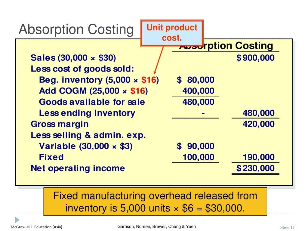 Unit production. Absorption costing. Direct costing и absorption costing. Директ костинг и абзорпшен костинг. Абсорбшн костинг задача решение.