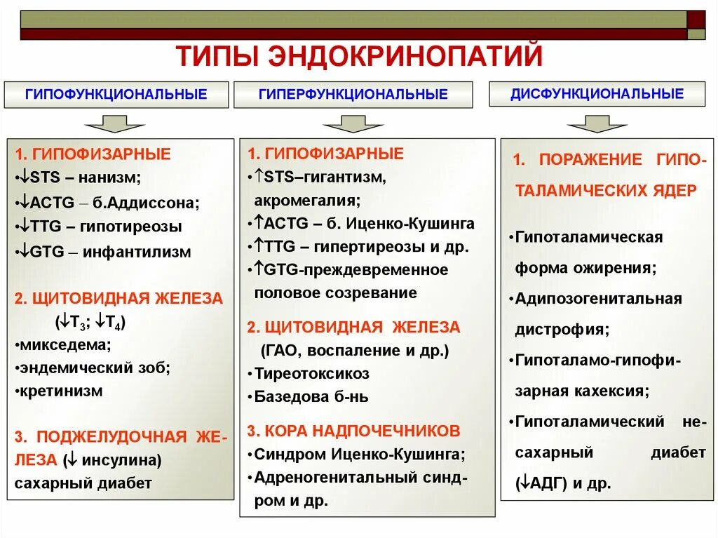 Эндокринопатия что это у взрослых. Эндокринопатия что это у взрослых