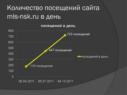 Как узнать сколько посетителей на сайте