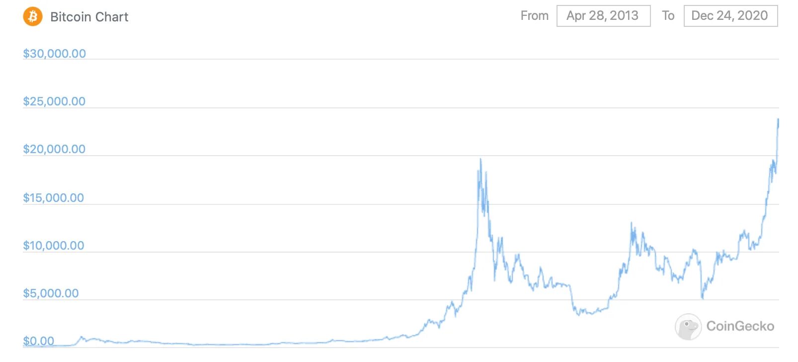 Какой будет курс биткоина. График биткоин за 10 лет. Курс биткоина график. Динамика биткоин за 10 лет. Диаграмма роста биткоина с 2008.