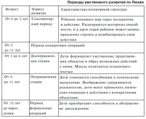 Периодизация развития интеллекта жана Пиаже. Основные периоды развития интеллекта ребенка Пиаже. Периодизация интеллектуального развития по ж Пиаже.