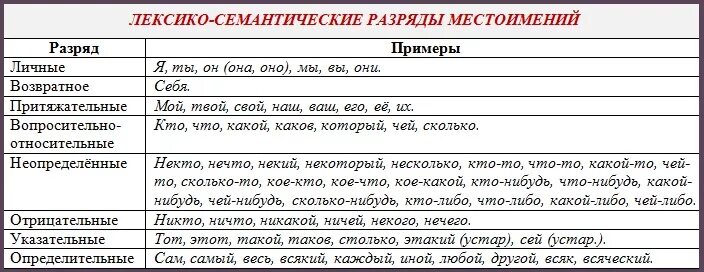 Насколько разряд. Разряды местоимений в русском языке таблица. Виды местоимений в русском языке таблица. Разряды местоимений таблица с примерами. Таблица всех разрядов местоимений.