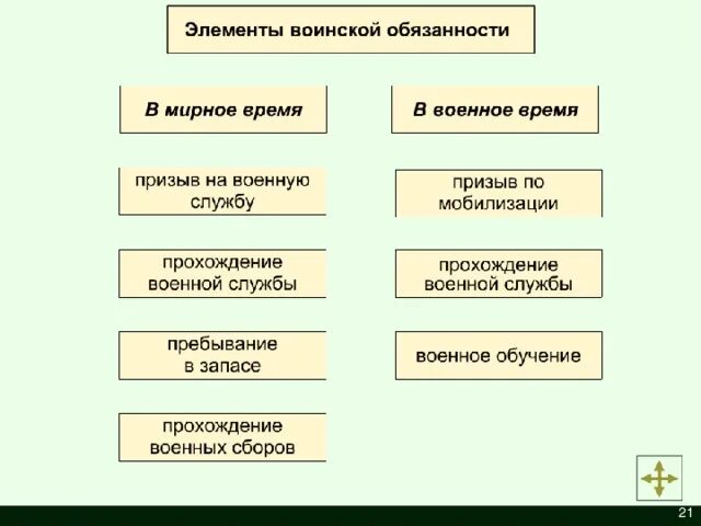 Функции военное время. Элементы военной службы. Воинская обязанность. Элементы воинской обязанности. Воинская обязанность и ее основные составляющие.