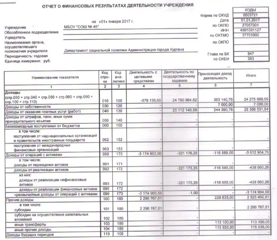 2 форма бухгалтерской отчетности отчет о финансовых результатах. отчет о финансовой деятельности учреждения расходы. форма отчетности 2 отчет о финансовых результатах. форма 1 и форма 2 в отчете о финансовых результатов. отчет о финансовой деятельности предприятия.