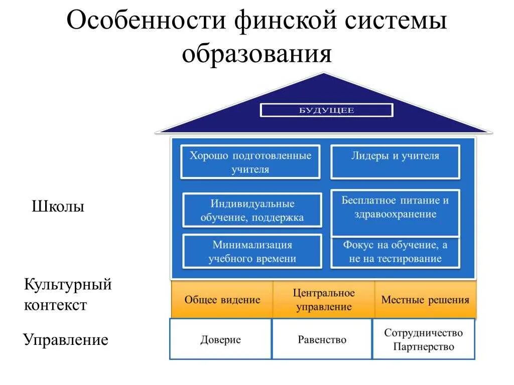 Система образования в Финляндии. Финская система образования схема. Структура образования в Финляндии. Образование в Финляндии схема. Школа и ее особенности