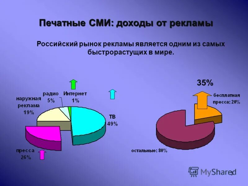 Виды рекламы в сми. Структура сми. Иллюстрация массовой информации. Различие сетей. Диаграмма средств массовой информации в россии.