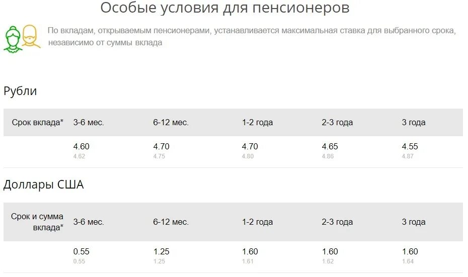 Вклады сбербанка депозиты на сегодня. Процентные ставки по вкладам в Сбербанке для пенсионеров. Процентная ставка по вкладам в Сбербанке для пенсионеров. Вклады Сбербанка для пенсионеров процентная ставка. Процентные ставки в Сбербанке для пенсионеров.