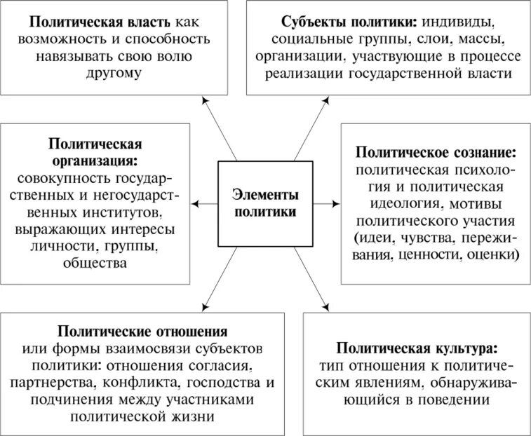 Определите структуру политики и охарактеризуйте ее элементы.. Функции политики. Структура политики Политология. Структура политики и ее функции.