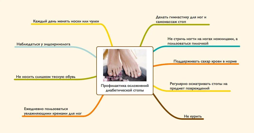 Профилактика развития синдрома диабетической стопы. Памятка по профилактике синдрома диабетической стопы. Профилактика диабетической стопы при сахарном диабете 2. Уход за диабетической стопой при сахарном диабете памятка.