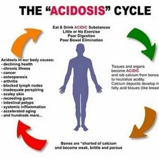 Acidosis тэ