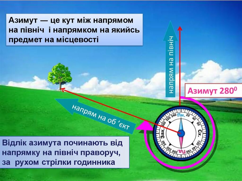 Азимут информация. Азимут. азимут 280. азимут 280 градусов. азимут 175.