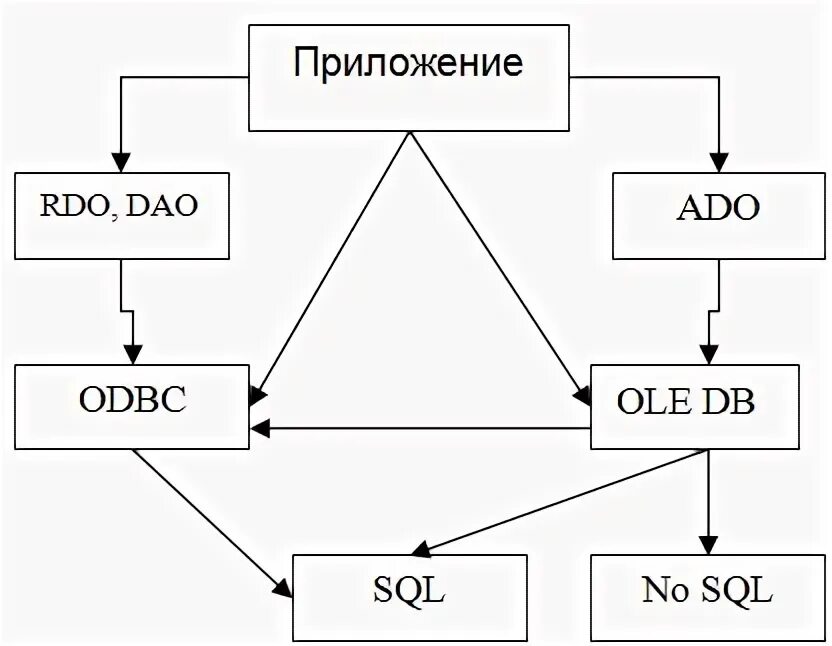 Ole db. Технология ole. схема интерфейса odbc. структура ole db.