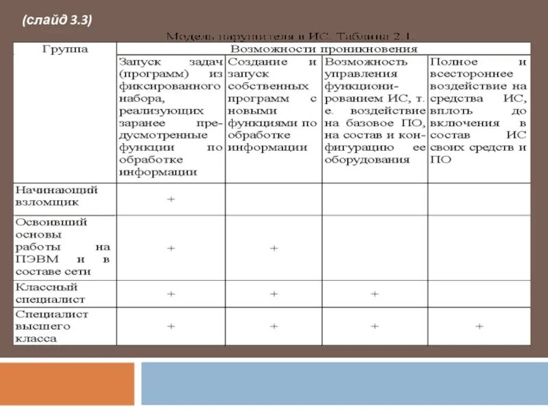 Модель нарушителя информационной безопасности таблица. Построение модели нарушителя информационной безопасности. Модель нарушителя информационной безопасности таблица пример. Модель нарушителя ФСТЭК пример. Модель нарушителей безопасности