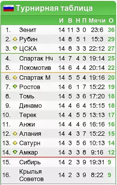 Чемпионат турции турнирная таблица