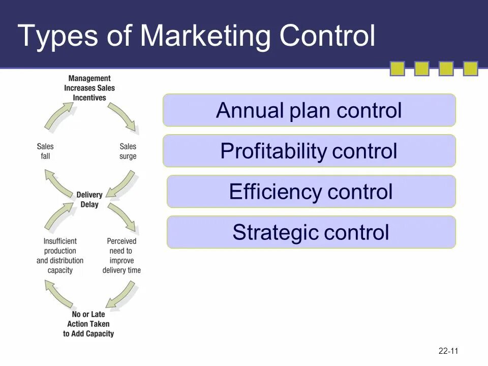 Types of control system. Control market. marketing control. marketing controller.