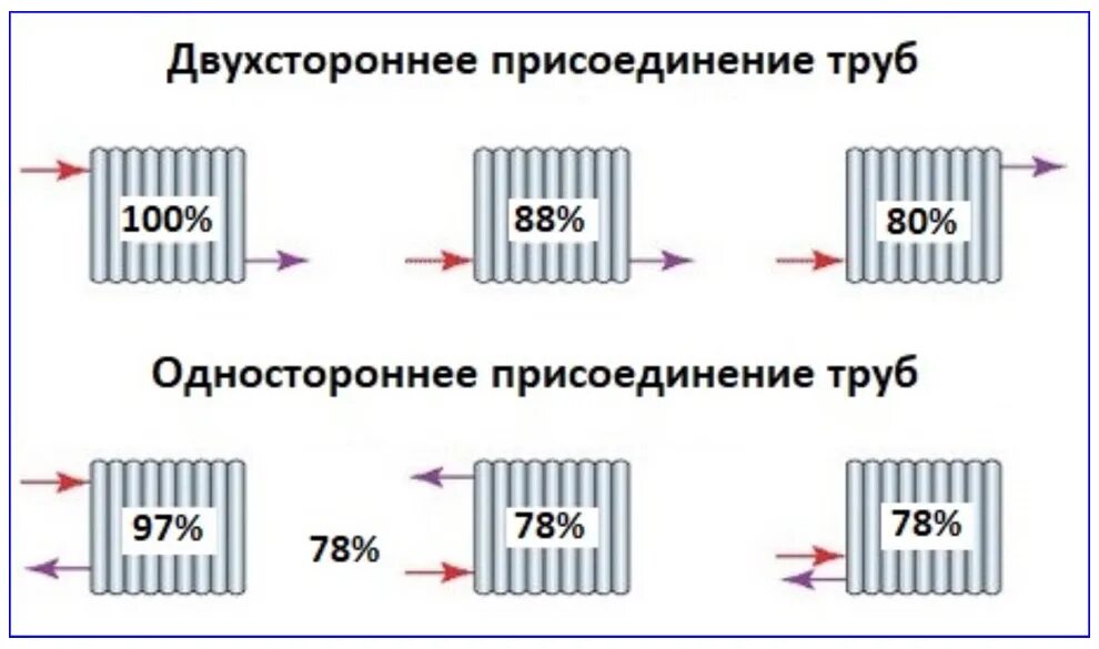 Наилучшее подключение радиаторов отопления. Схема подключения радиаторов отопления КПД. Схемы подключения радиаторов отопления эффективность. Схема соединения батарей отопления. Схема подключения 4 радиаторов отопления.