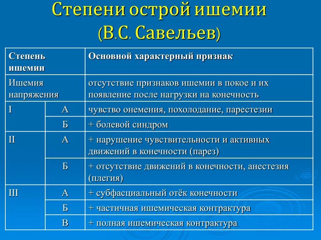 Степени острой ишемии