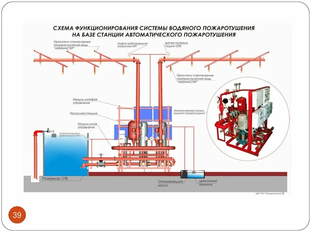 Почему не работала система пожаротушения в крокусе. Автоматическая система пожаротушения схема. Дренчерная система пожаротушения схема. Схема системы водяного пожаротушения на судне. Система пожаротушения автоматическая водяная схема.