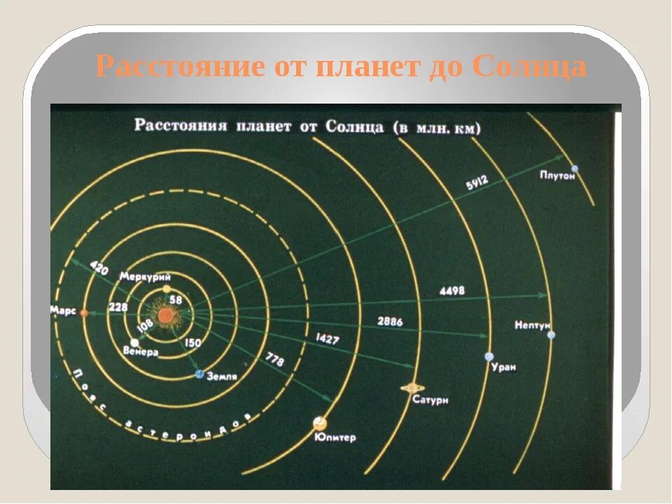 Солнечная система. Расстояния в солнечной системе. Удаленность планет от солнца. Солнечная система расположение планет схема. Земля расположена между планетами