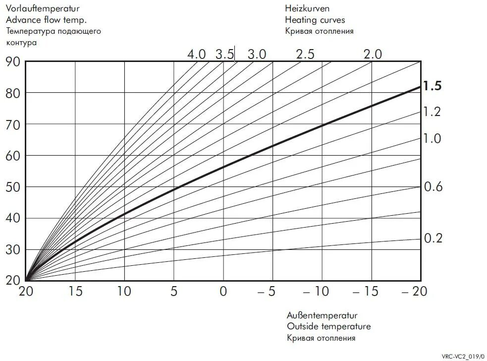 Наружного воздуха график. Универсальный контроллер для смесительных узлов Valtec VT.K300.0.0. VT.k300. Диаграмма отопительных кривых. Температурный график теплоносителя вода.