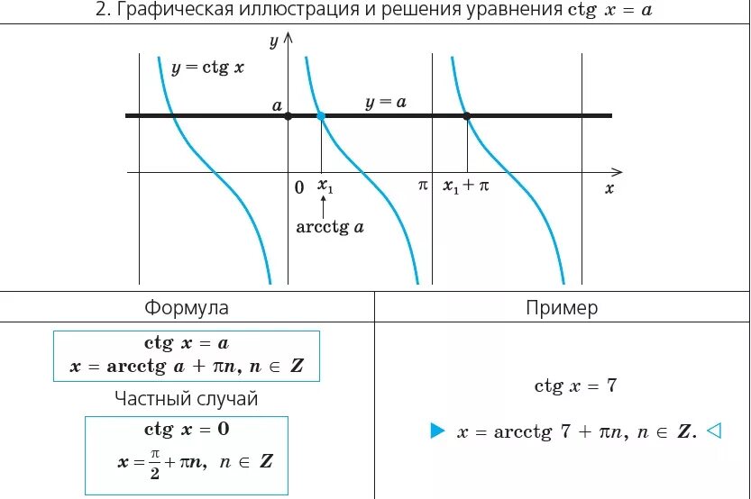 Решить tgx sinx. Решение уравнения ctgx a. Решение уравнений TGX A ctgx a. Решение уравнений ctgx a формула. Решение неравенств ctgx>a.