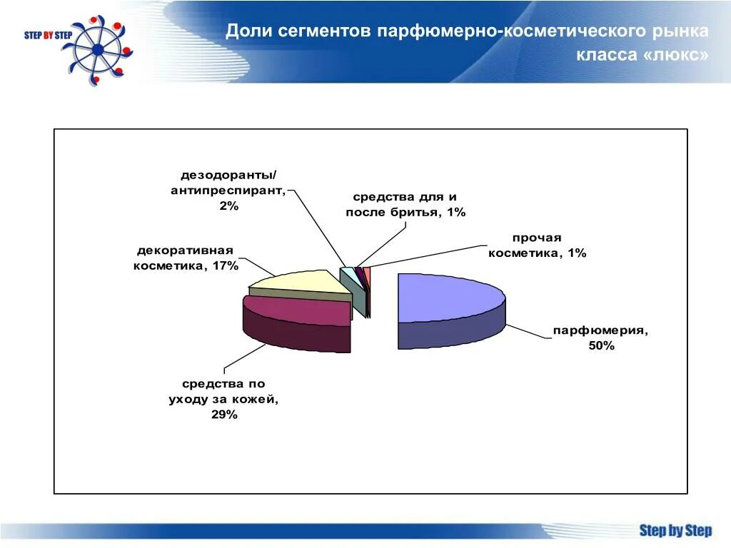 Сегменты рынка косметики. Сегменты парфюмерии. Сегментация рынка парфюмерии. Доли рынка косметики. Рынок средств реализации