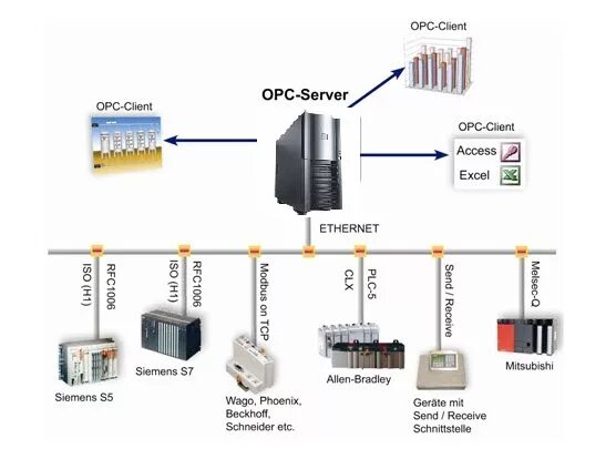 Опс сервер. Структурная схема АСУ ТП OPC сервер. Структура OPC сервера. SCADA система OPC Server. OPC сервер СКУД схема.