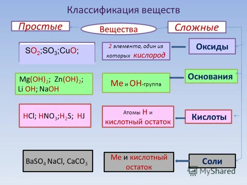 Химия 8 класс оксиды основания соли. Классификация веществ. Классы неорганических соединений. Важнейший класс неорганических соединений. Важнейшие классы неорганических соединений.
