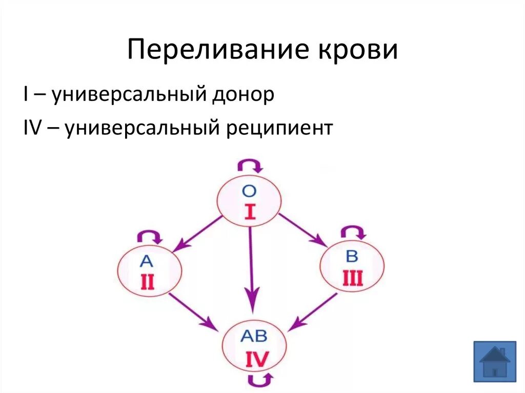 Реципиенты 1 группы крови