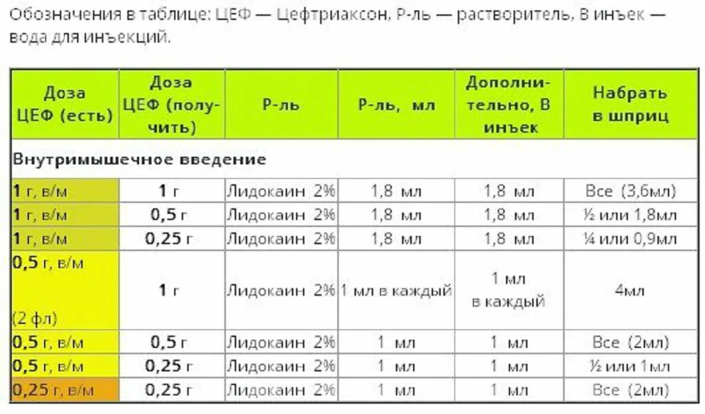 Сколько уколов можно ставить в день. Цефтриаксон схема разведения. Схема разведения цефтриаксона лидокаином. Цефтриаксон ребенку 5 лет дозировка. Разведение антибиотика цефтриаксон.