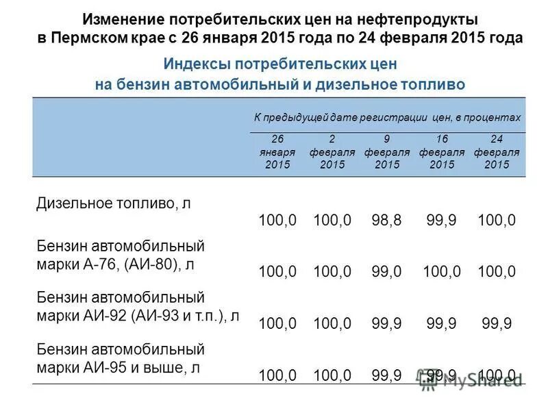 Относительное изменение в процентах