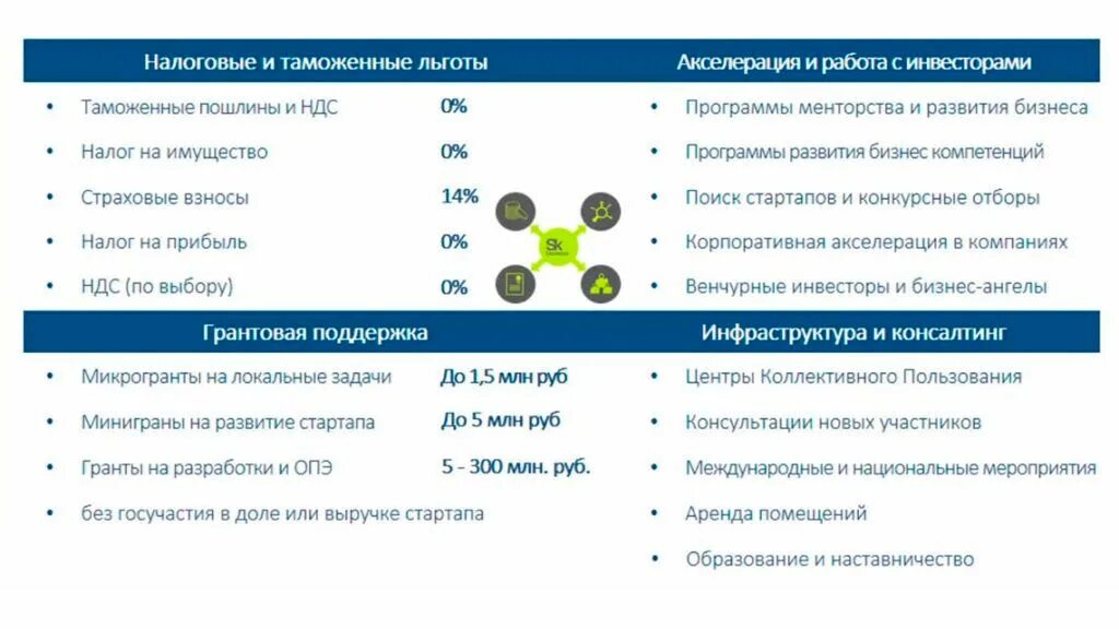 Сколково. Резидент сколково льготы. Сколково налоговые льготы. Сколково льготы. Сколково статистика.