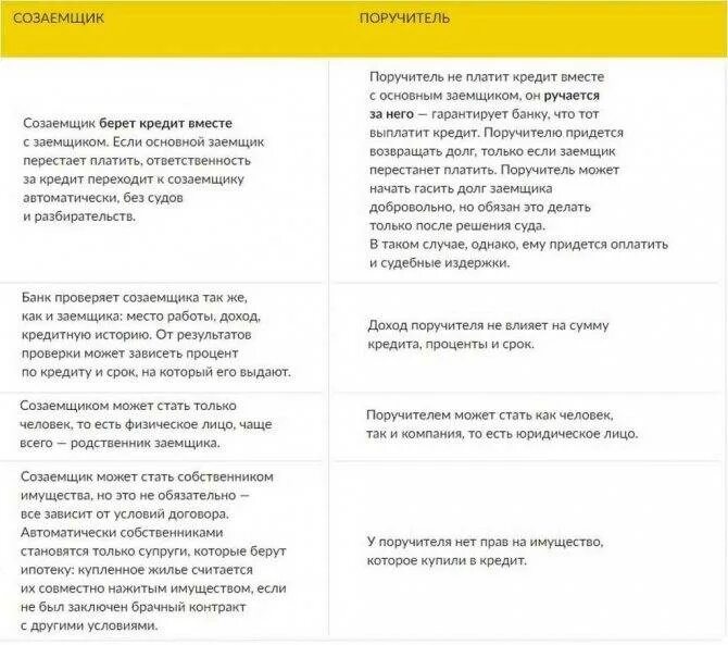 Может ли созаемщик оформить ипотеку. Обязанности заемщика по ипотеке. ипотека с созаемщиком. обязанности поручителя по ипотеке. договор ипотеки заёмщик и созаемщик.